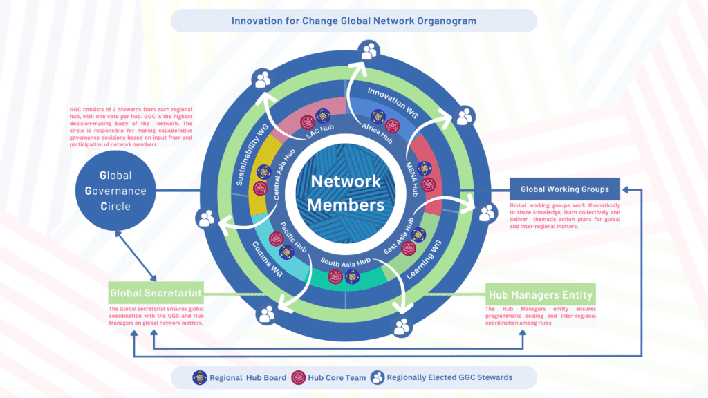 I4C Network Global Strategy - Innovation for Change Network
